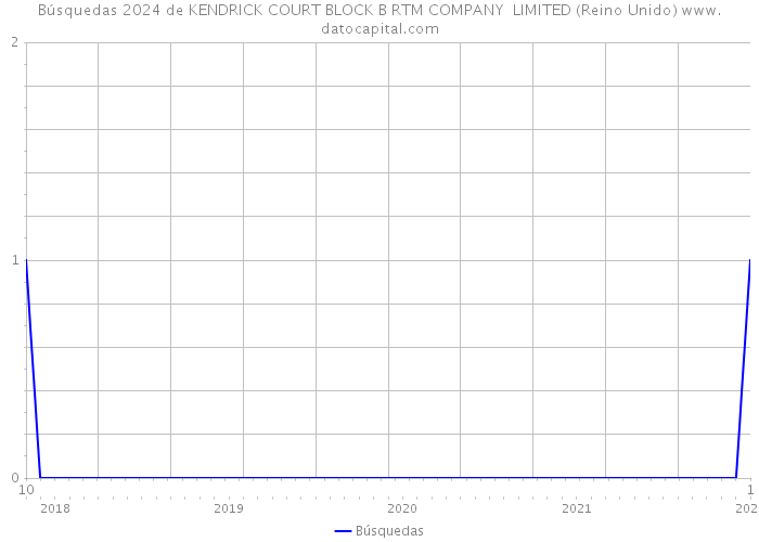 Búsquedas 2024 de KENDRICK COURT BLOCK B RTM COMPANY LIMITED (Reino Unido) 