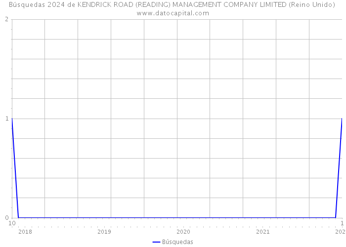 Búsquedas 2024 de KENDRICK ROAD (READING) MANAGEMENT COMPANY LIMITED (Reino Unido) 