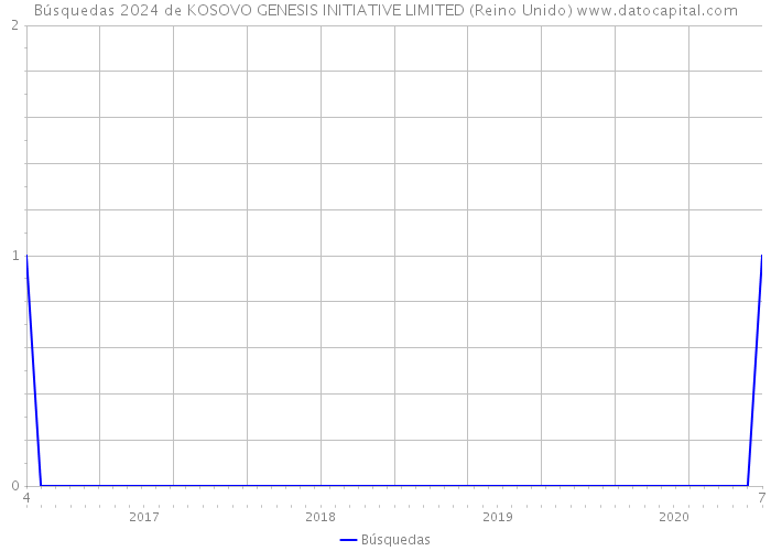 Búsquedas 2024 de KOSOVO GENESIS INITIATIVE LIMITED (Reino Unido) 