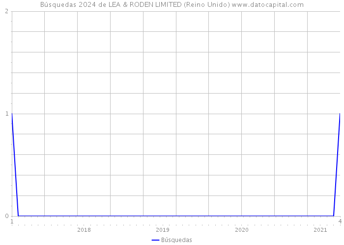 Búsquedas 2024 de LEA & RODEN LIMITED (Reino Unido) 