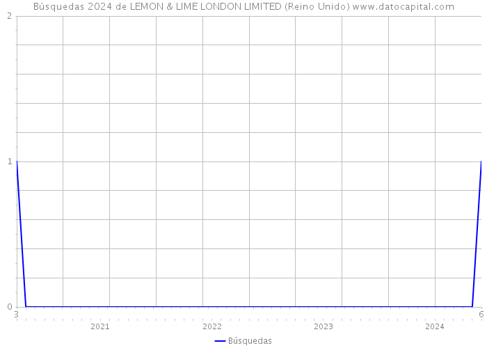 Búsquedas 2024 de LEMON & LIME LONDON LIMITED (Reino Unido) 