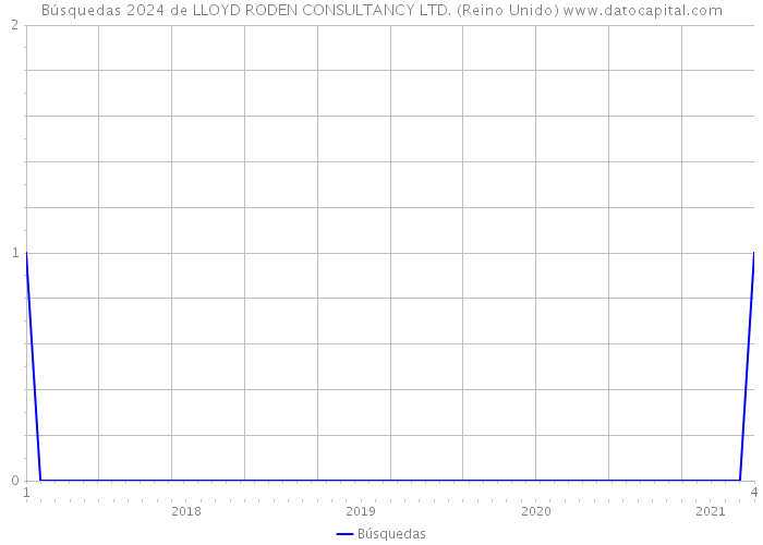 Búsquedas 2024 de LLOYD RODEN CONSULTANCY LTD. (Reino Unido) 