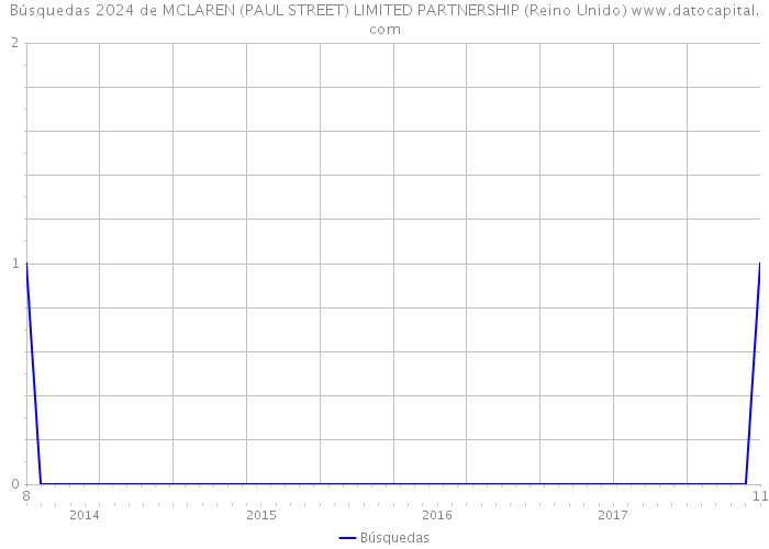Búsquedas 2024 de MCLAREN (PAUL STREET) LIMITED PARTNERSHIP (Reino Unido) 
