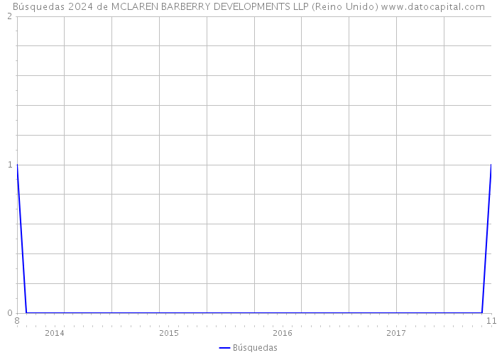 Búsquedas 2024 de MCLAREN BARBERRY DEVELOPMENTS LLP (Reino Unido) 