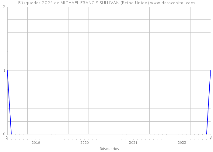 Búsquedas 2024 de MICHAEL FRANCIS SULLIVAN (Reino Unido) 