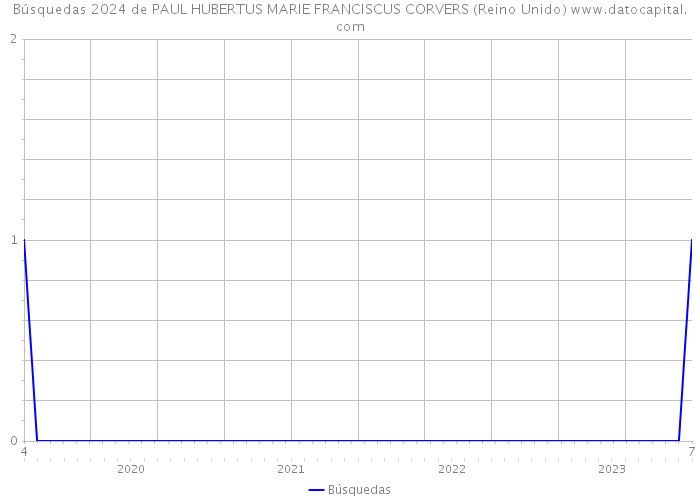 Búsquedas 2024 de PAUL HUBERTUS MARIE FRANCISCUS CORVERS (Reino Unido) 