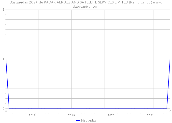 Búsquedas 2024 de RADAR AERIALS AND SATELLITE SERVICES LIMITED (Reino Unido) 