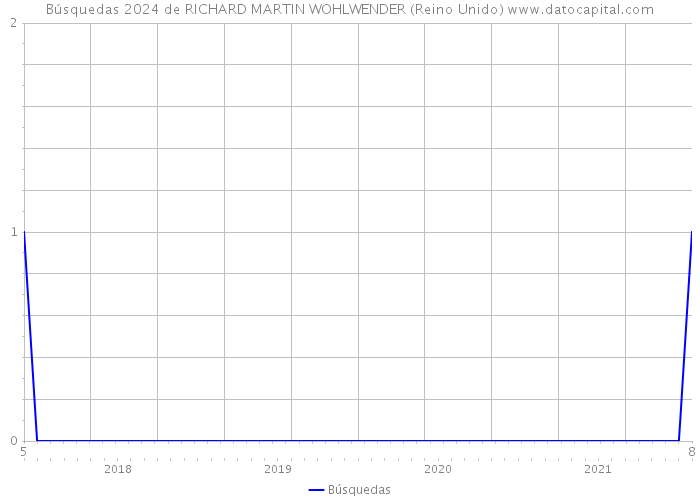 Búsquedas 2024 de RICHARD MARTIN WOHLWENDER (Reino Unido) 