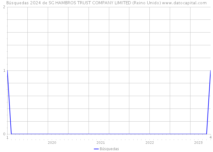 Búsquedas 2024 de SG HAMBROS TRUST COMPANY LIMITED (Reino Unido) 