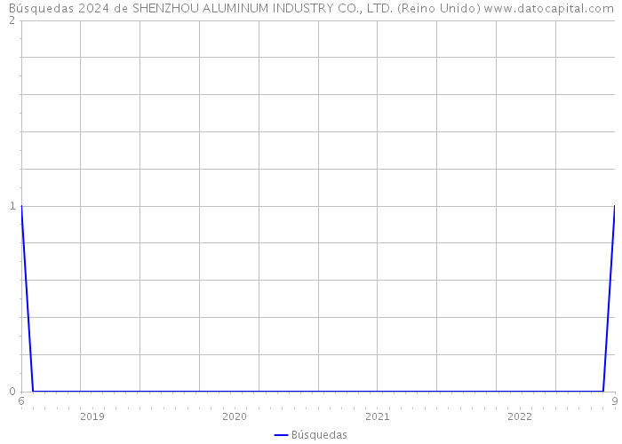 Búsquedas 2024 de SHENZHOU ALUMINUM INDUSTRY CO., LTD. (Reino Unido) 