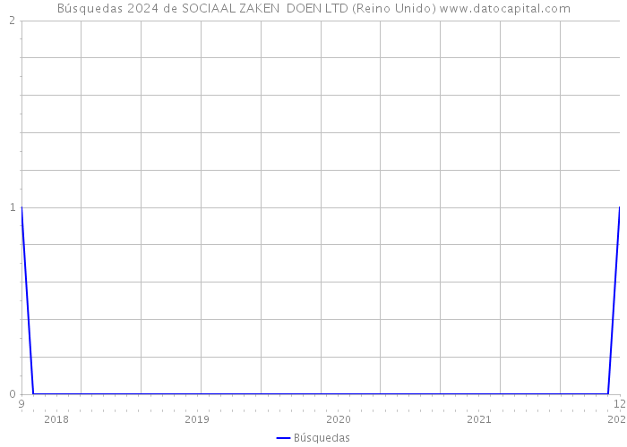 Búsquedas 2024 de SOCIAAL ZAKEN DOEN LTD (Reino Unido) 