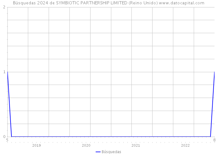 Búsquedas 2024 de SYMBIOTIC PARTNERSHIP LIMITED (Reino Unido) 