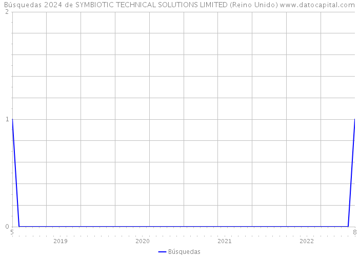 Búsquedas 2024 de SYMBIOTIC TECHNICAL SOLUTIONS LIMITED (Reino Unido) 