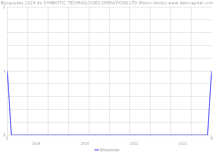 Búsquedas 2024 de SYMBIOTIC TECHNOLOGIES OPERATIONS LTD (Reino Unido) 