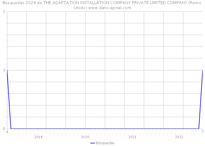 Búsquedas 2024 de THE ADAPTATION INSTALLATION COMPANY PRIVATE LIMITED COMPANY (Reino Unido) 