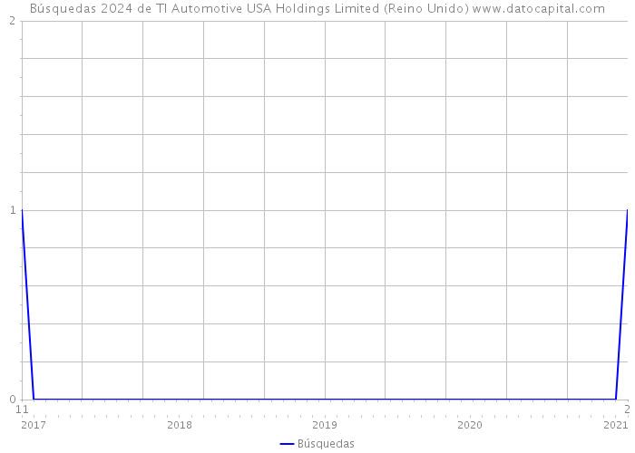 Búsquedas 2024 de TI Automotive USA Holdings Limited (Reino Unido) 
