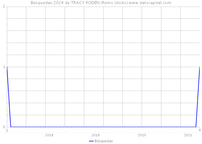 Búsquedas 2024 de TRACY RODEN (Reino Unido) 