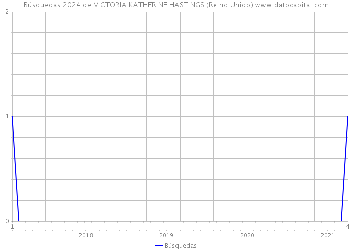 Búsquedas 2024 de VICTORIA KATHERINE HASTINGS (Reino Unido) 