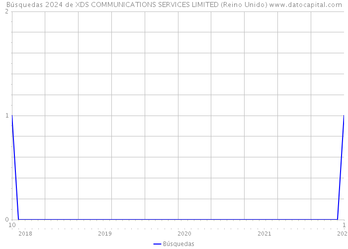 Búsquedas 2024 de XDS COMMUNICATIONS SERVICES LIMITED (Reino Unido) 