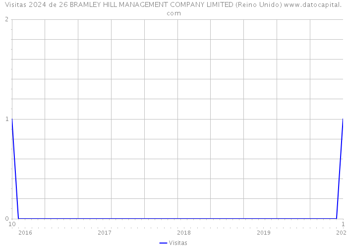 Visitas 2024 de 26 BRAMLEY HILL MANAGEMENT COMPANY LIMITED (Reino Unido) 