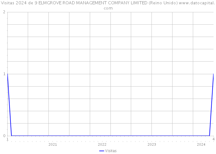 Visitas 2024 de 9 ELMGROVE ROAD MANAGEMENT COMPANY LIMITED (Reino Unido) 