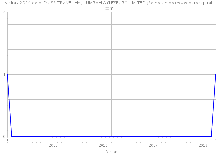 Visitas 2024 de AL'YUSR TRAVEL HAJJ-UMRAH AYLESBURY LIMITED (Reino Unido) 