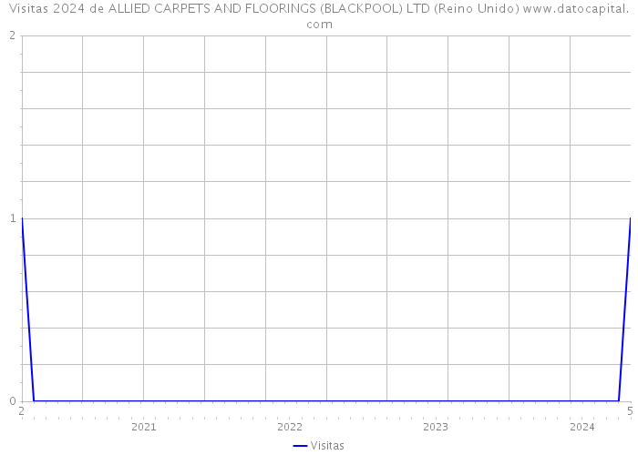 Visitas 2024 de ALLIED CARPETS AND FLOORINGS (BLACKPOOL) LTD (Reino Unido) 