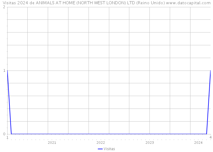 Visitas 2024 de ANIMALS AT HOME (NORTH WEST LONDON) LTD (Reino Unido) 