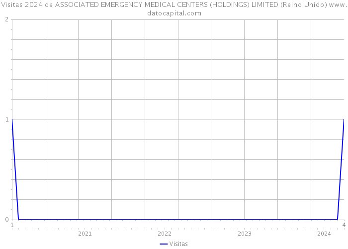 Visitas 2024 de ASSOCIATED EMERGENCY MEDICAL CENTERS (HOLDINGS) LIMITED (Reino Unido) 