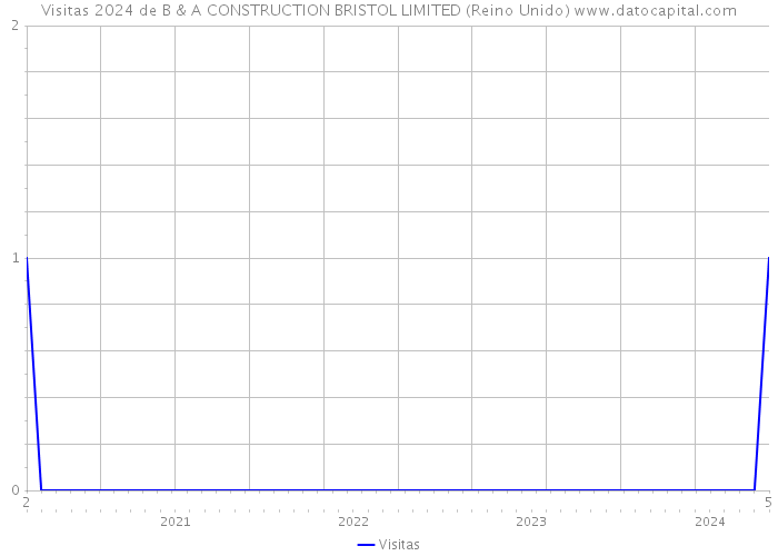 Visitas 2024 de B & A CONSTRUCTION BRISTOL LIMITED (Reino Unido) 