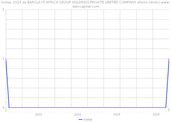 Visitas 2024 de BARCLAYS AFRICA GROUP HOLDINGS PRIVATE LIMITED COMPANY (Reino Unido) 