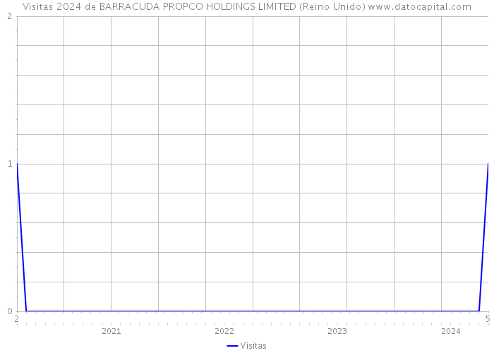 Visitas 2024 de BARRACUDA PROPCO HOLDINGS LIMITED (Reino Unido) 