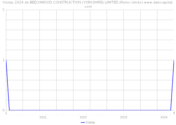 Visitas 2024 de BEECHWOOD CONSTRUCTION (YORKSHIRE) LIMITED (Reino Unido) 