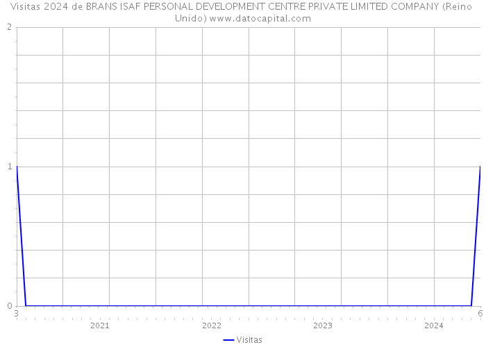 Visitas 2024 de BRANS ISAF PERSONAL DEVELOPMENT CENTRE PRIVATE LIMITED COMPANY (Reino Unido) 