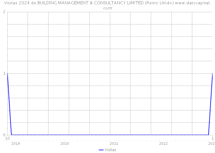 Visitas 2024 de BUILDING MANAGEMENT & CONSULTANCY LIMITED (Reino Unido) 