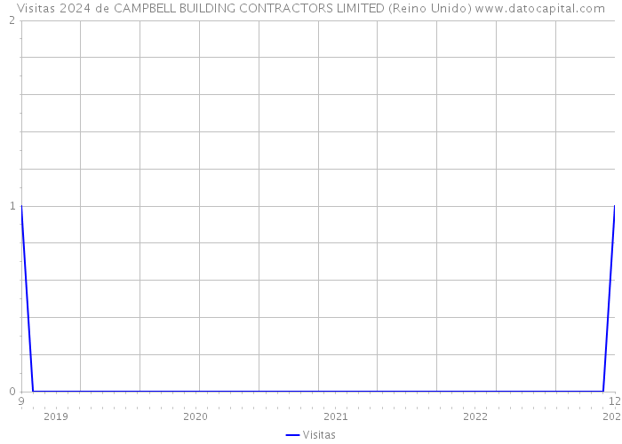 Visitas 2024 de CAMPBELL BUILDING CONTRACTORS LIMITED (Reino Unido) 