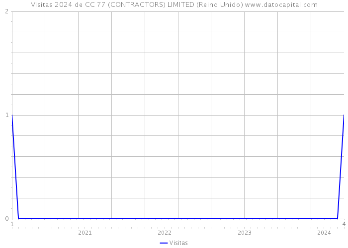 Visitas 2024 de CC 77 (CONTRACTORS) LIMITED (Reino Unido) 