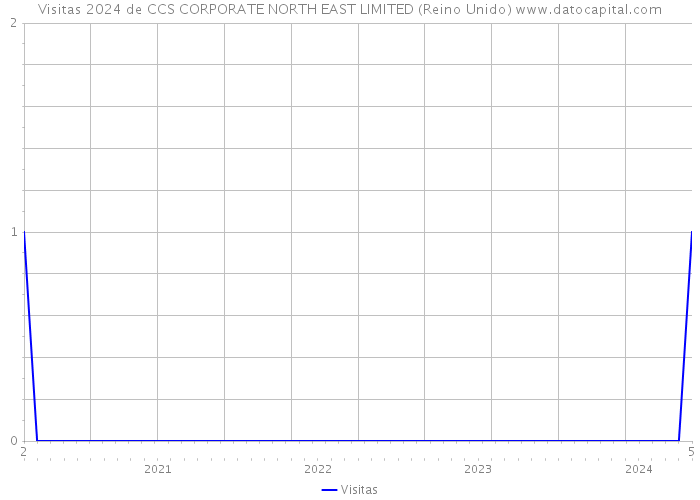 Visitas 2024 de CCS CORPORATE NORTH EAST LIMITED (Reino Unido) 