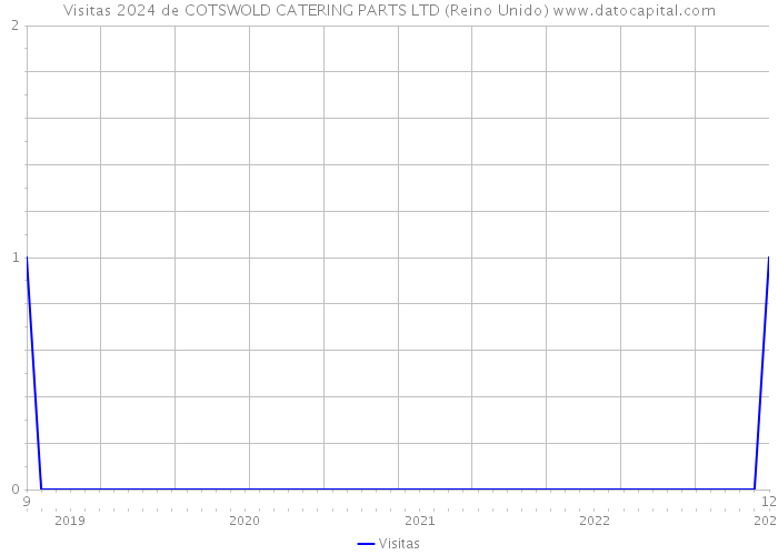 Visitas 2024 de COTSWOLD CATERING PARTS LTD (Reino Unido) 