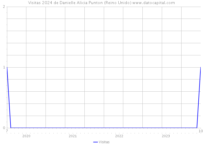 Visitas 2024 de Danielle Alicia Punton (Reino Unido) 