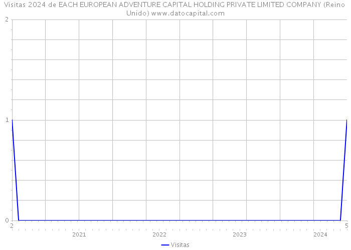 Visitas 2024 de EACH EUROPEAN ADVENTURE CAPITAL HOLDING PRIVATE LIMITED COMPANY (Reino Unido) 