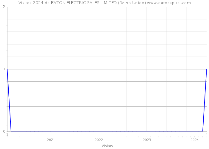 Visitas 2024 de EATON ELECTRIC SALES LIMITED (Reino Unido) 