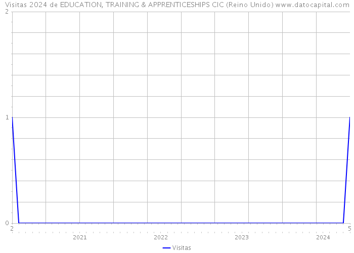 Visitas 2024 de EDUCATION, TRAINING & APPRENTICESHIPS CIC (Reino Unido) 