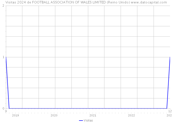 Visitas 2024 de FOOTBALL ASSOCIATION OF WALES LIMITED (Reino Unido) 