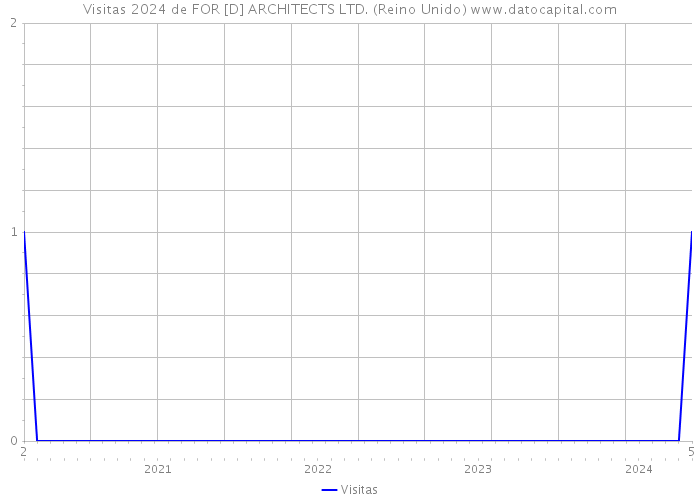 Visitas 2024 de FOR [D] ARCHITECTS LTD. (Reino Unido) 