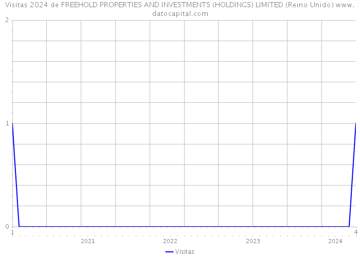 Visitas 2024 de FREEHOLD PROPERTIES AND INVESTMENTS (HOLDINGS) LIMITED (Reino Unido) 