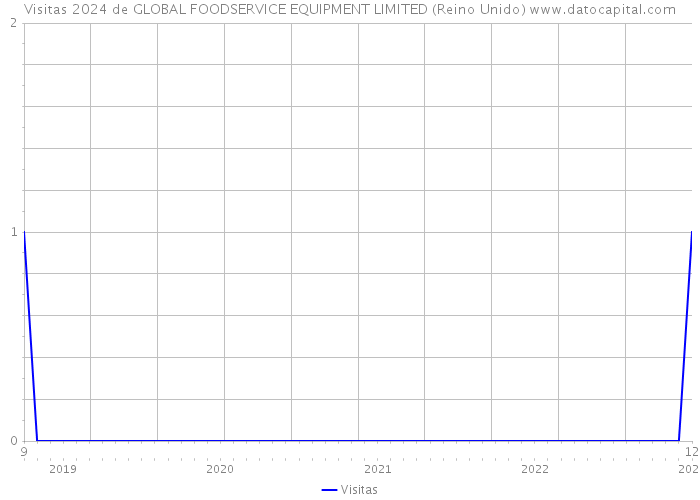 Visitas 2024 de GLOBAL FOODSERVICE EQUIPMENT LIMITED (Reino Unido) 
