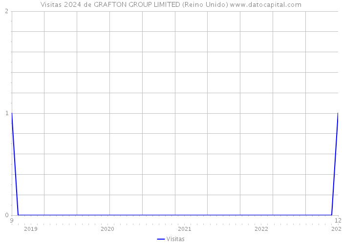 Visitas 2024 de GRAFTON GROUP LIMITED (Reino Unido) 