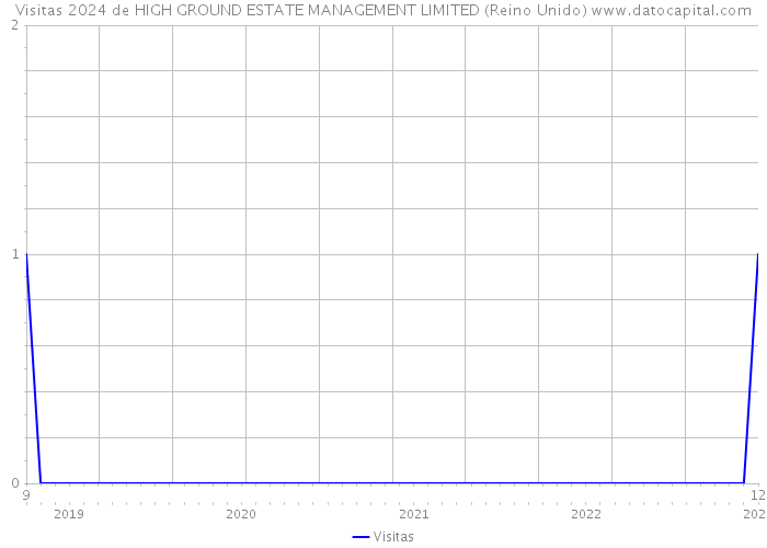 Visitas 2024 de HIGH GROUND ESTATE MANAGEMENT LIMITED (Reino Unido) 