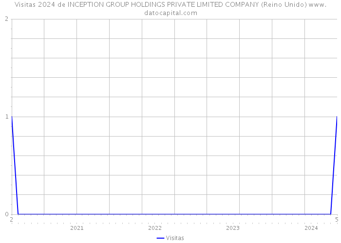 Visitas 2024 de INCEPTION GROUP HOLDINGS PRIVATE LIMITED COMPANY (Reino Unido) 